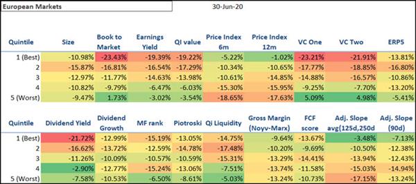 Best performing investment strategies Europe the first half of 2020